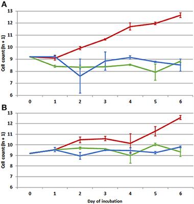 Performance of bat-derived macrophages at different temperatures